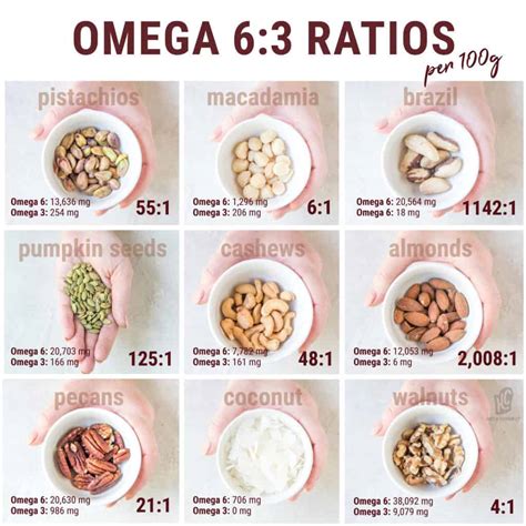 nuts omega 3 to 6 ratio|nuts with lowest omega 6.